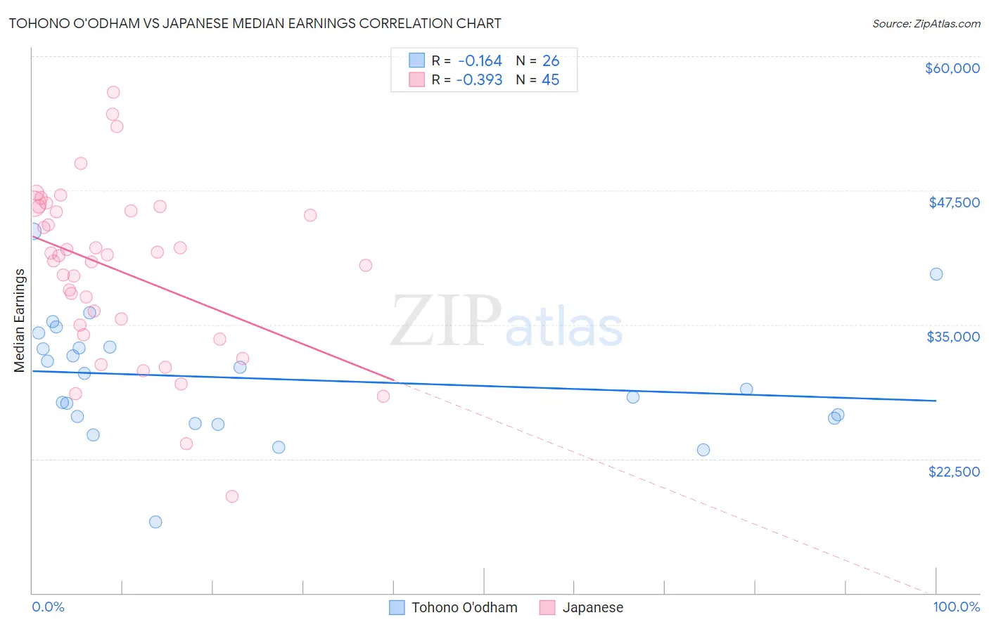 Tohono O'odham vs Japanese Median Earnings
