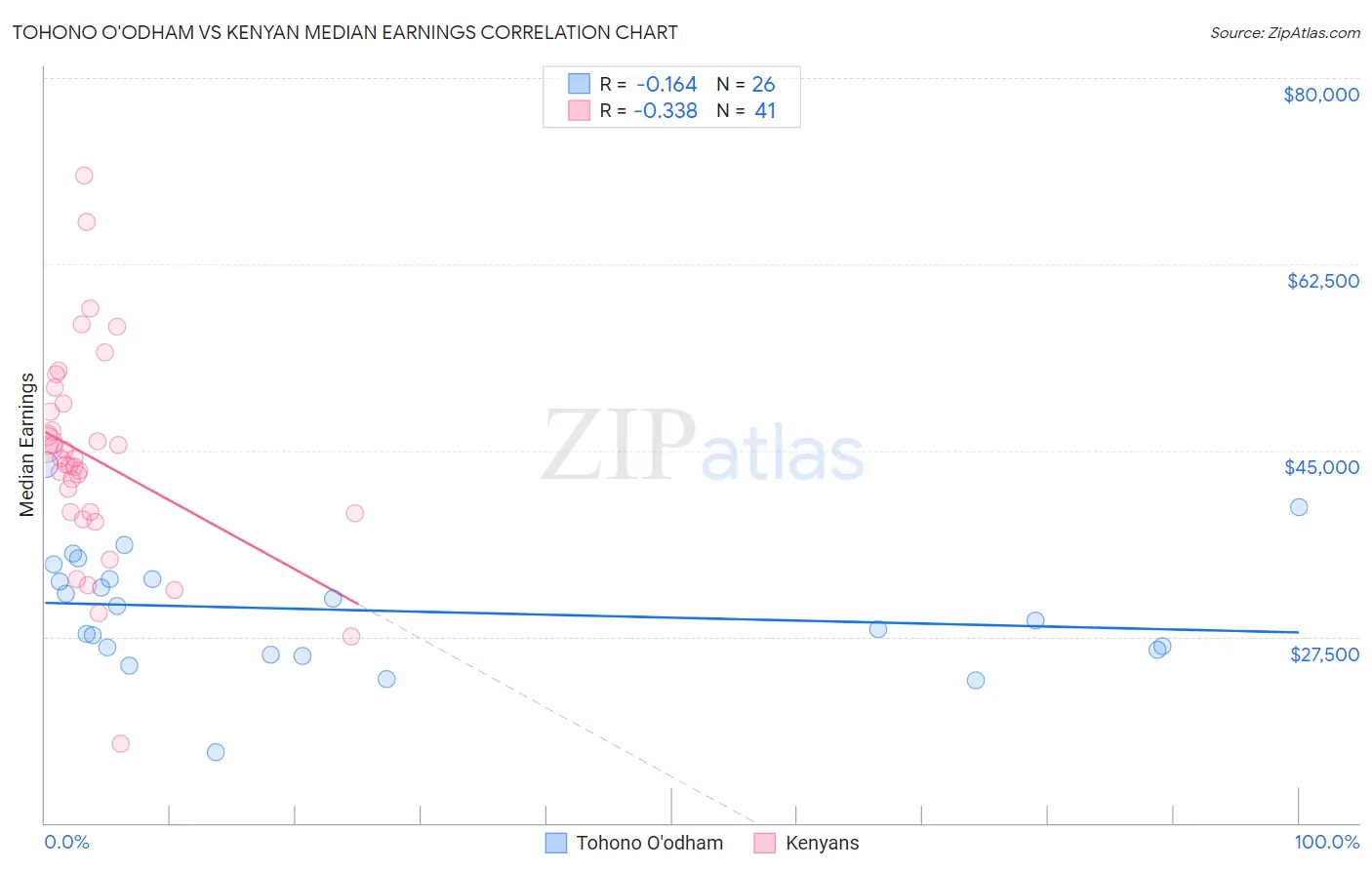 Tohono O'odham vs Kenyan Median Earnings