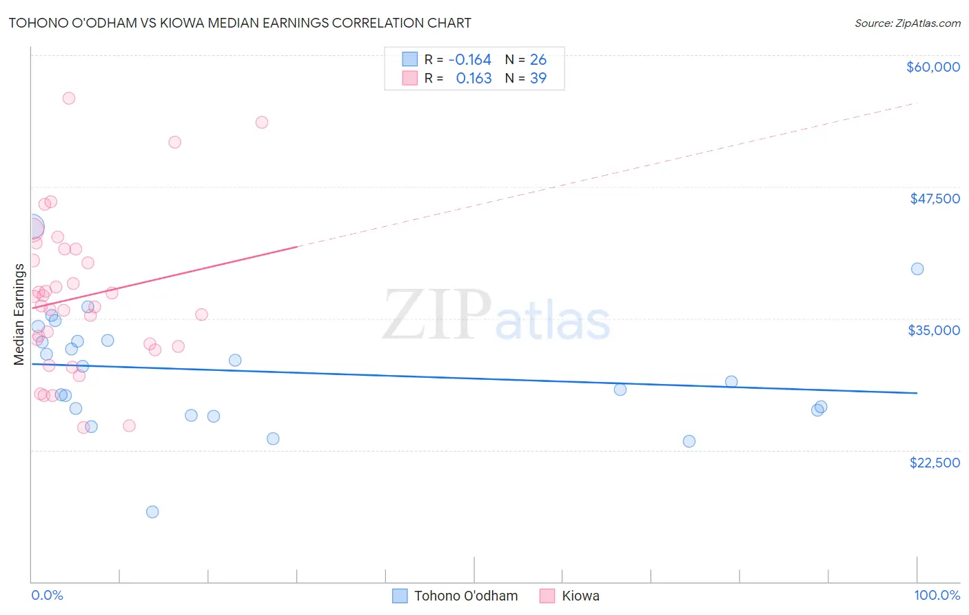 Tohono O'odham vs Kiowa Median Earnings