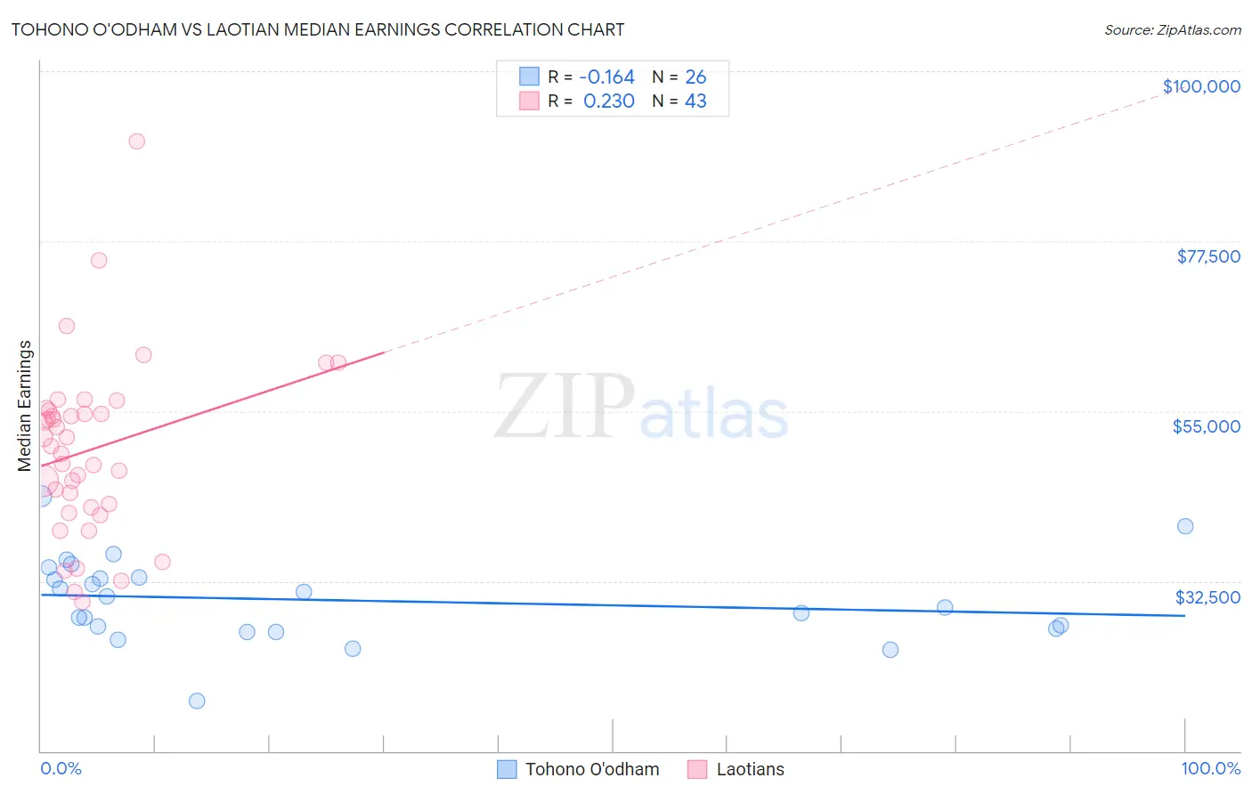 Tohono O'odham vs Laotian Median Earnings