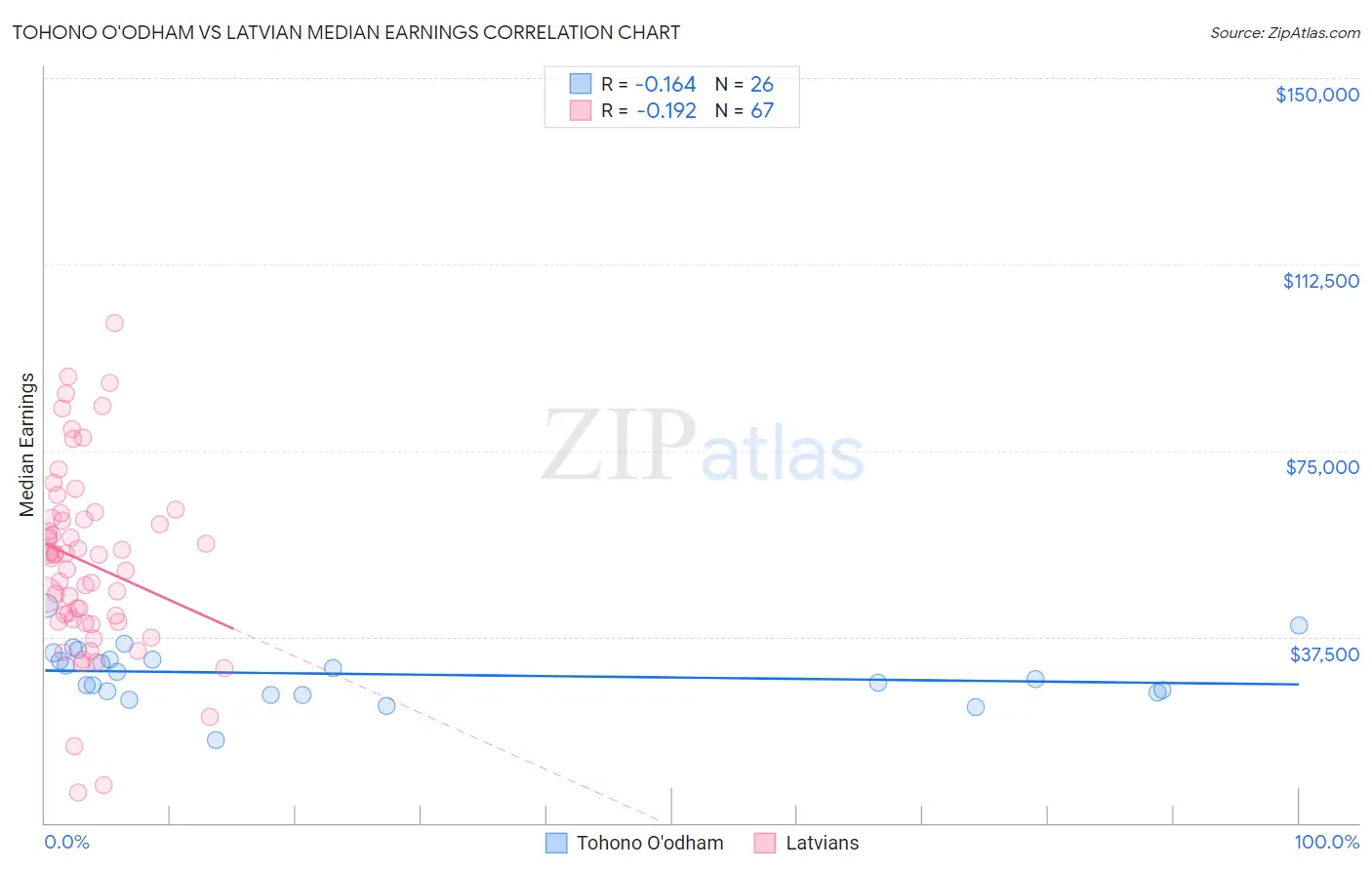 Tohono O'odham vs Latvian Median Earnings