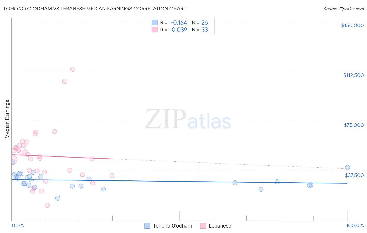 Tohono O'odham vs Lebanese Median Earnings