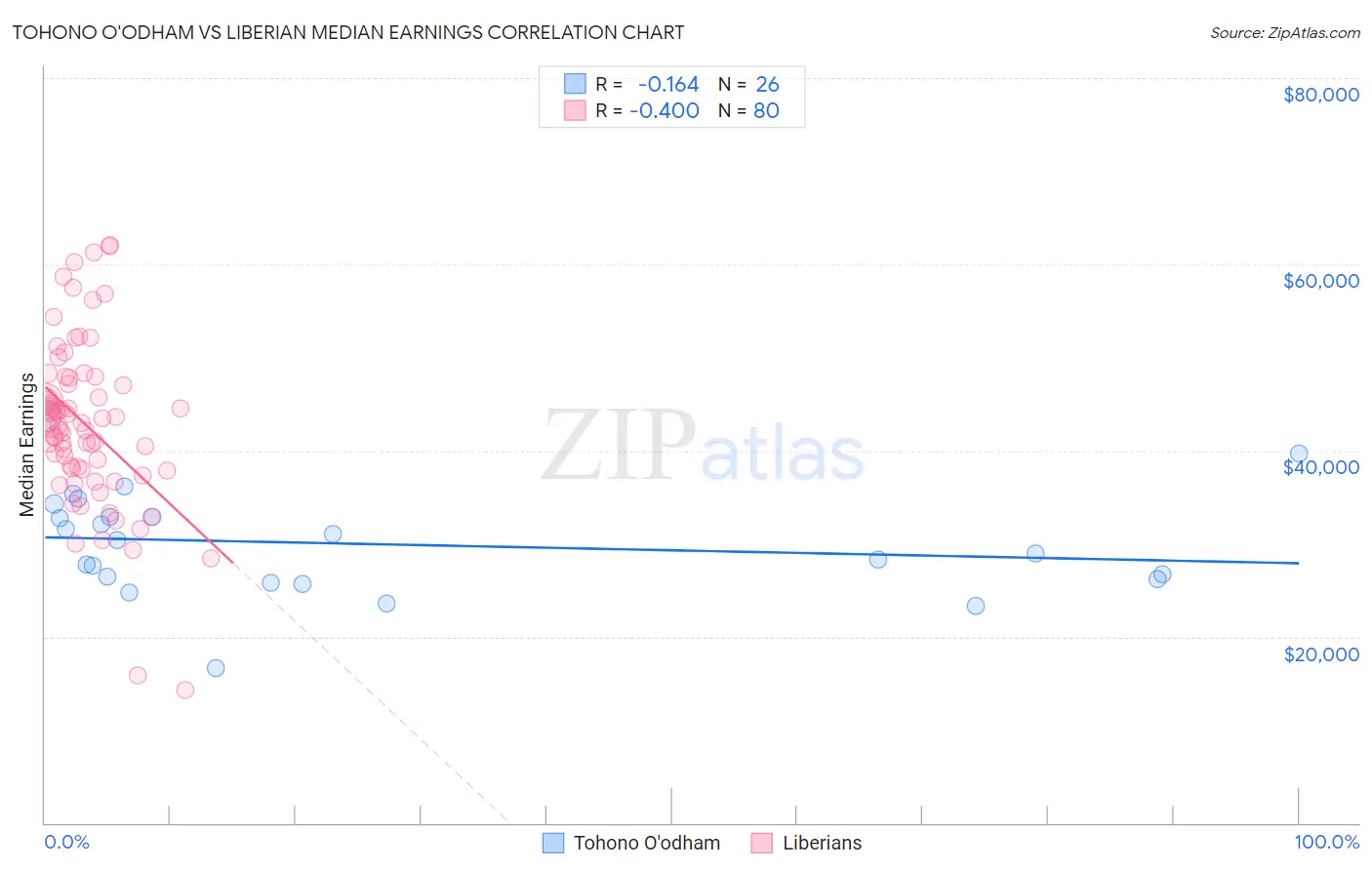 Tohono O'odham vs Liberian Median Earnings