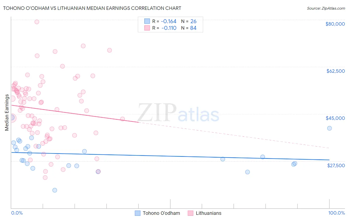 Tohono O'odham vs Lithuanian Median Earnings