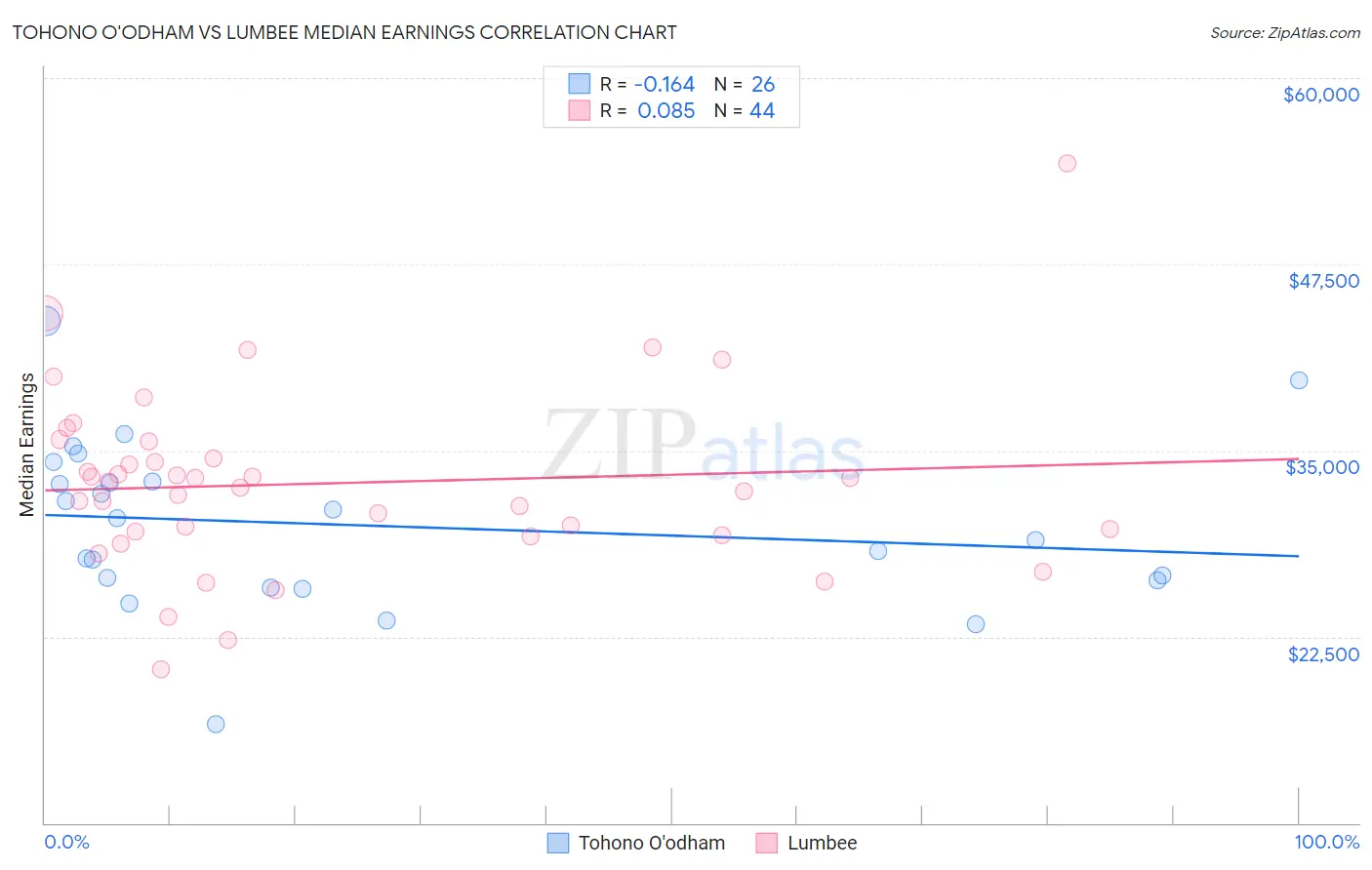 Tohono O'odham vs Lumbee Median Earnings