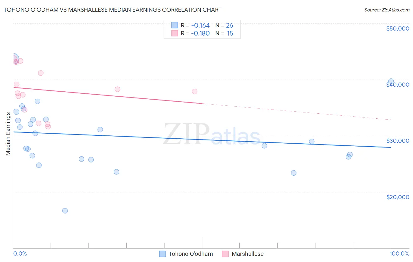 Tohono O'odham vs Marshallese Median Earnings