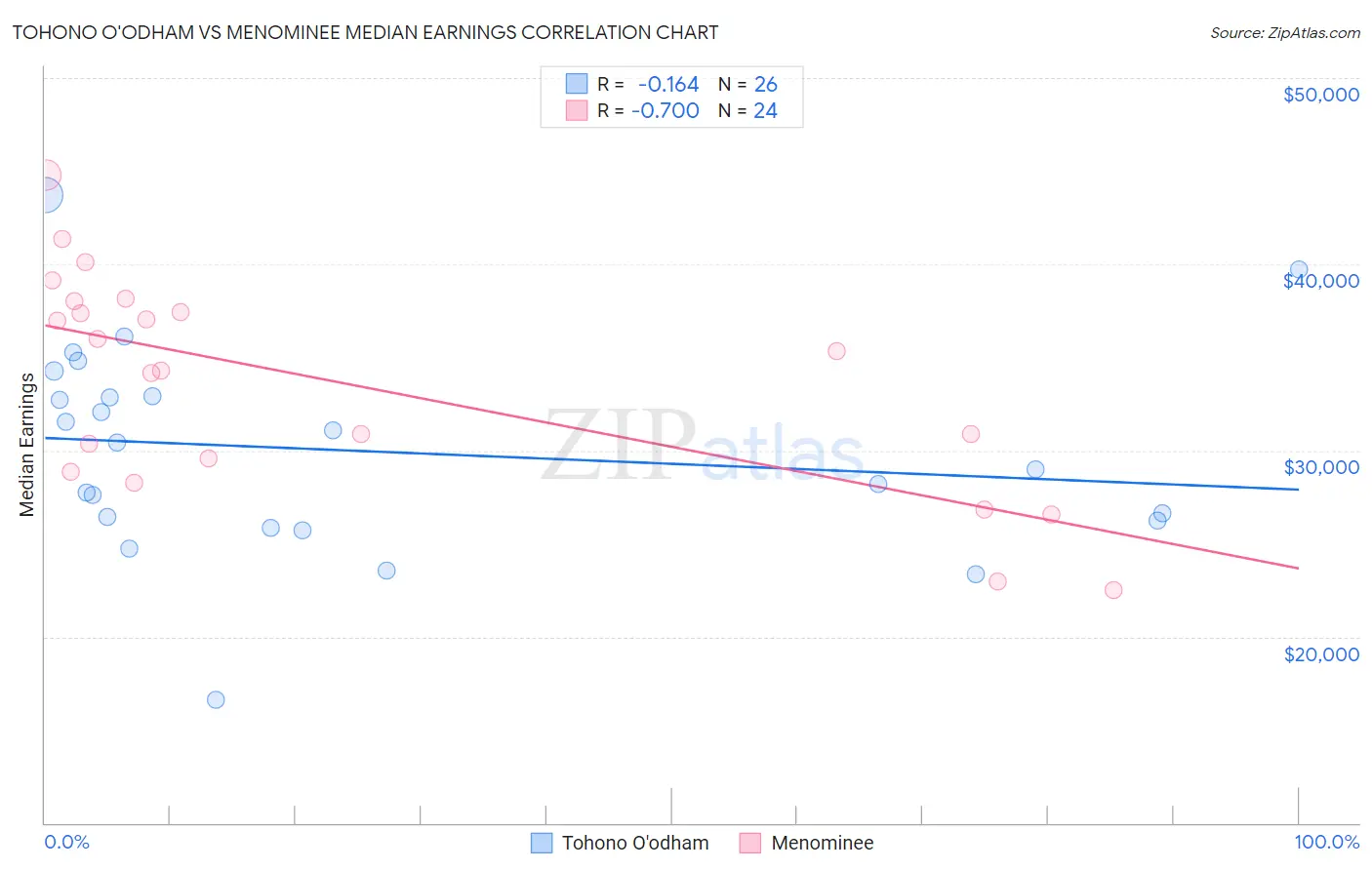 Tohono O'odham vs Menominee Median Earnings