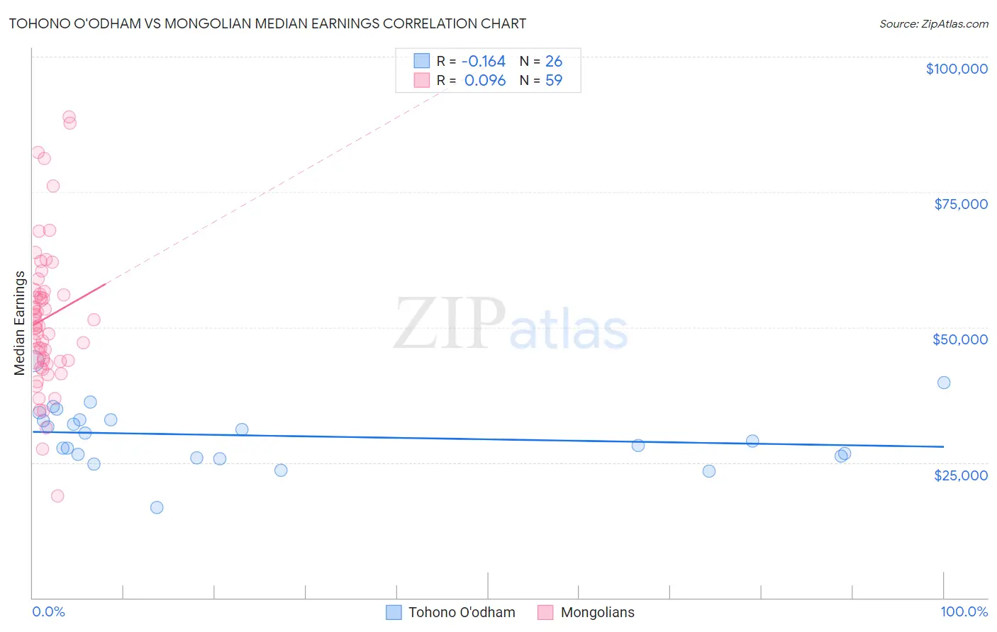 Tohono O'odham vs Mongolian Median Earnings