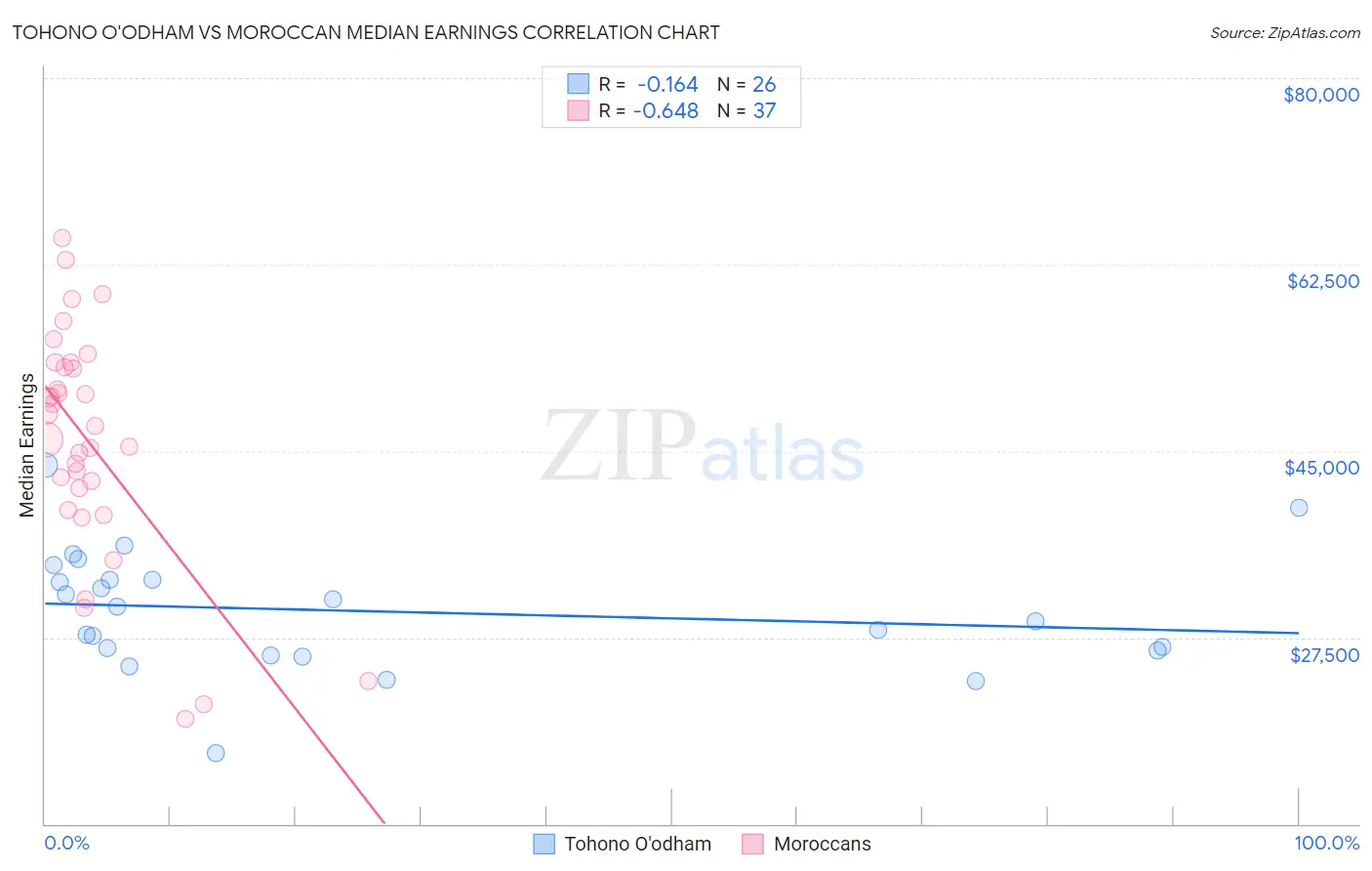 Tohono O'odham vs Moroccan Median Earnings