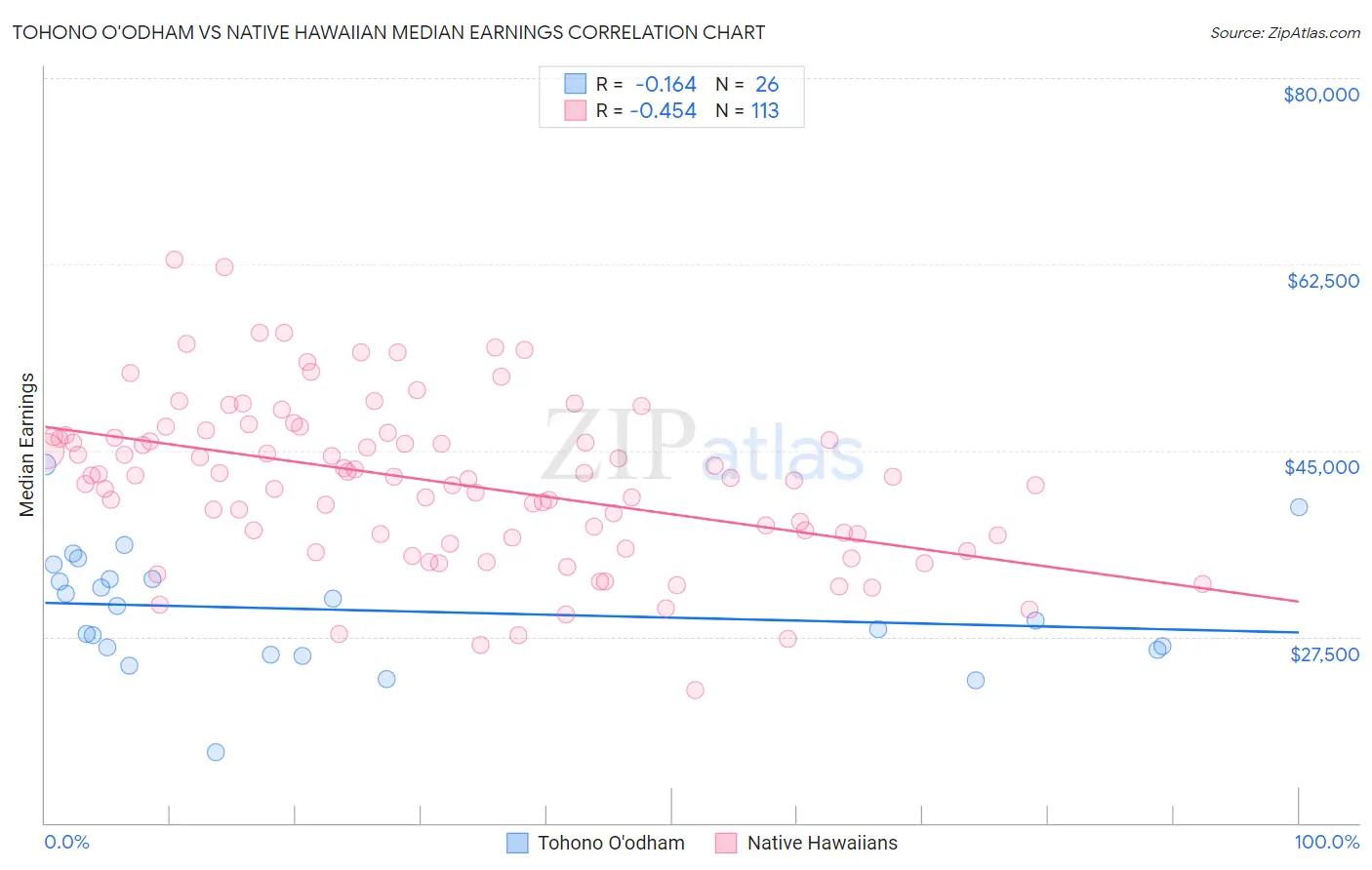 Tohono O'odham vs Native Hawaiian Median Earnings