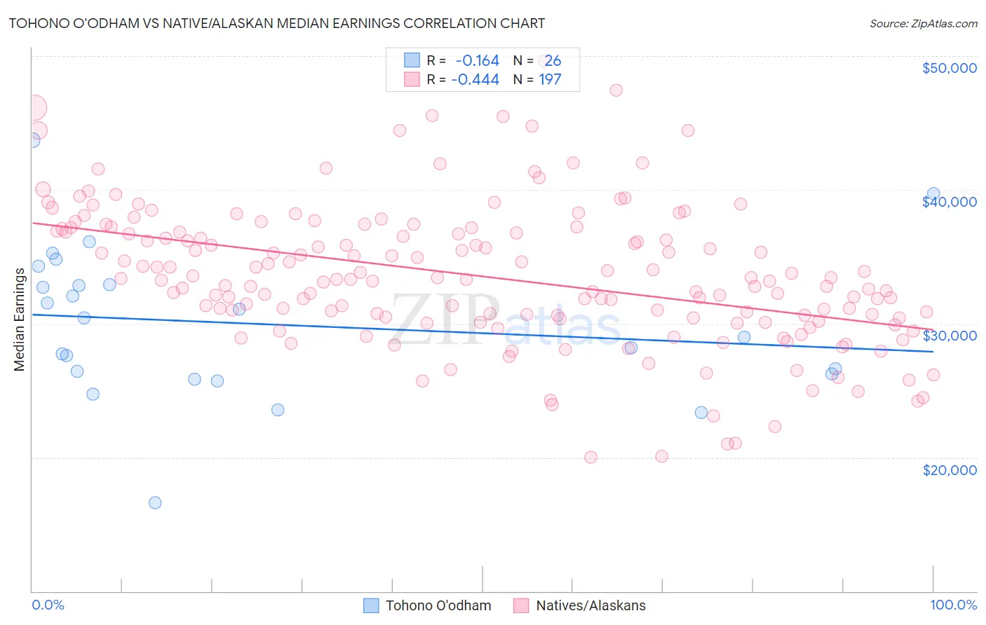 Tohono O'odham vs Native/Alaskan Median Earnings