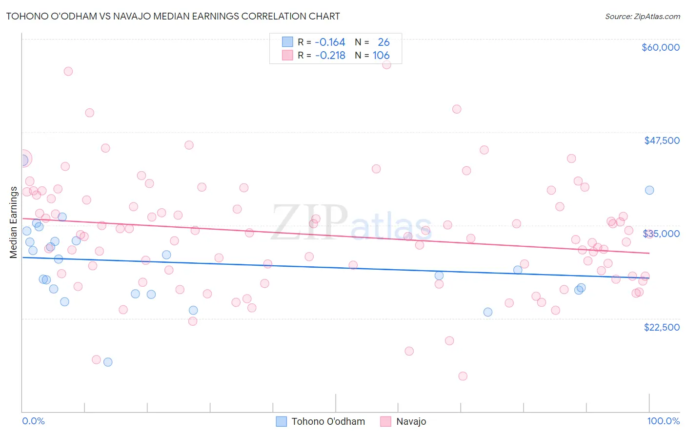 Tohono O'odham vs Navajo Median Earnings