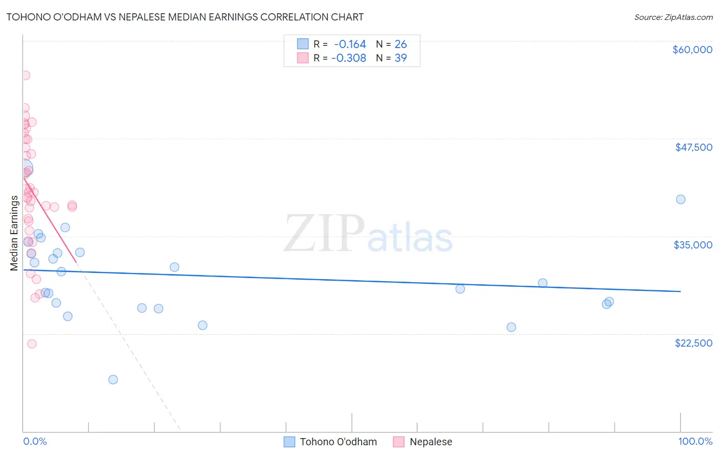 Tohono O'odham vs Nepalese Median Earnings