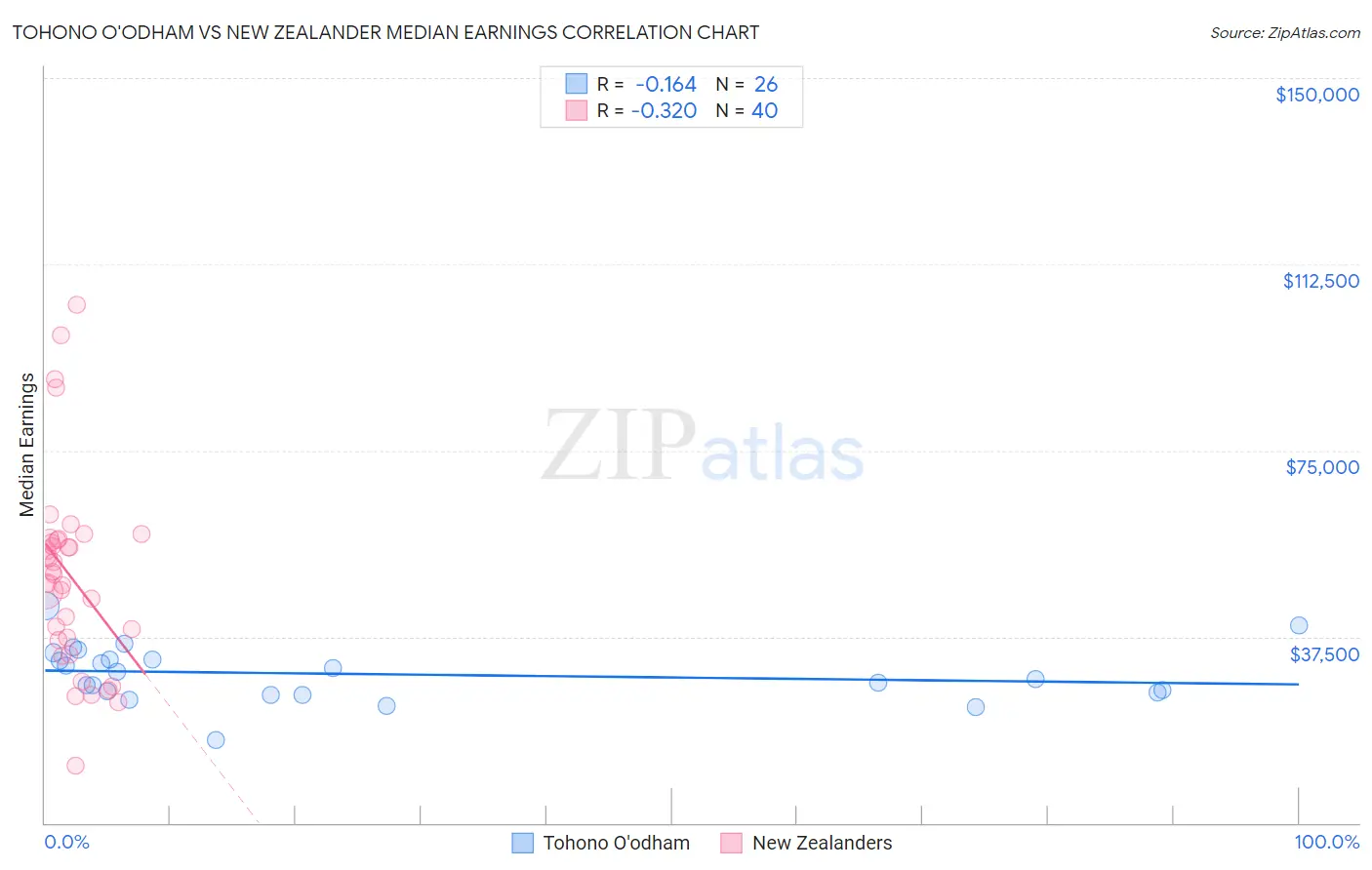 Tohono O'odham vs New Zealander Median Earnings