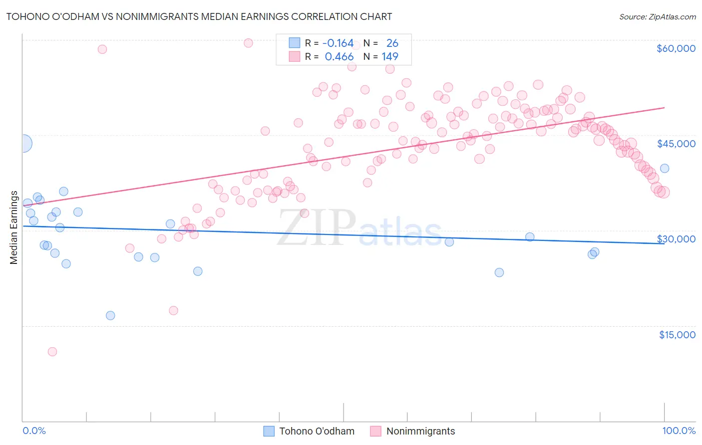 Tohono O'odham vs Nonimmigrants Median Earnings