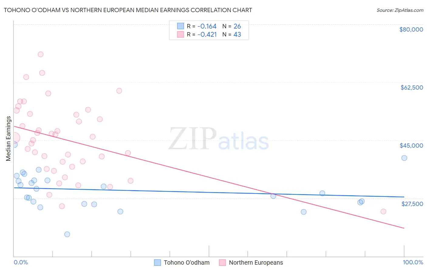 Tohono O'odham vs Northern European Median Earnings