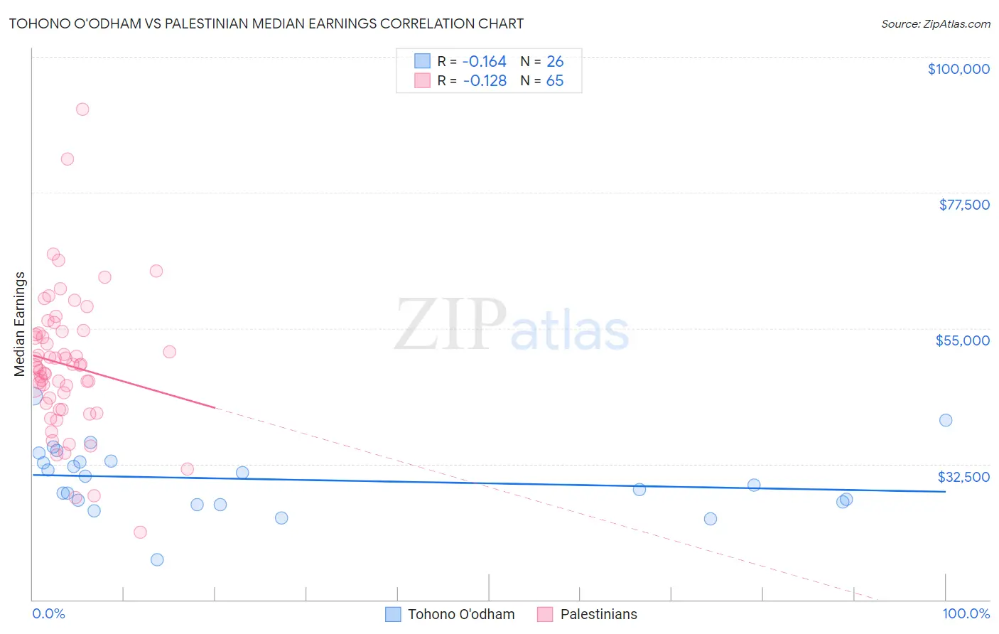 Tohono O'odham vs Palestinian Median Earnings