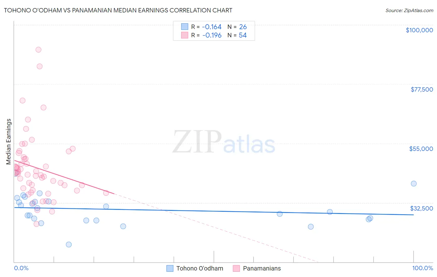 Tohono O'odham vs Panamanian Median Earnings