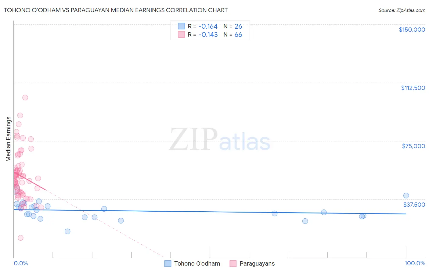 Tohono O'odham vs Paraguayan Median Earnings