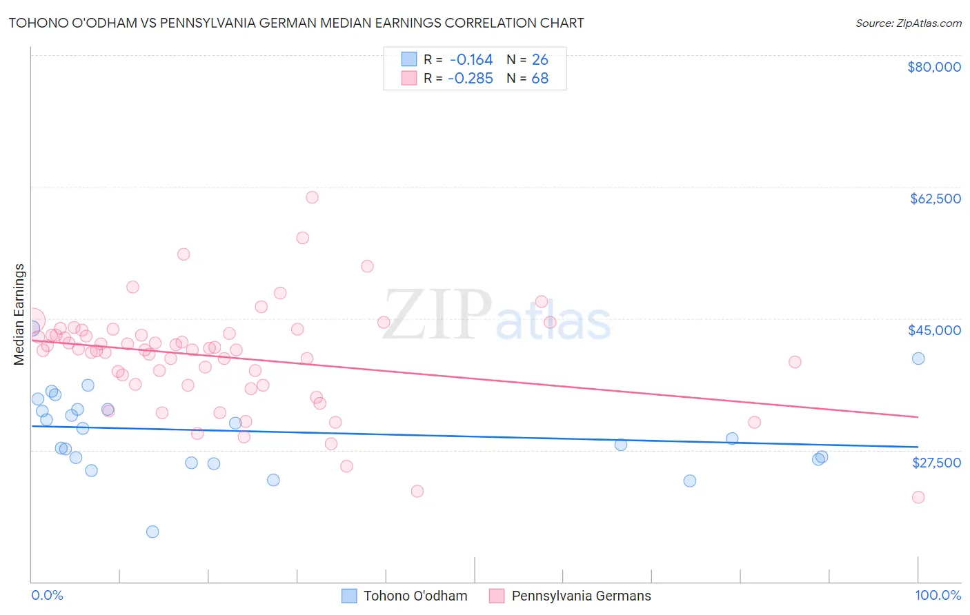 Tohono O'odham vs Pennsylvania German Median Earnings