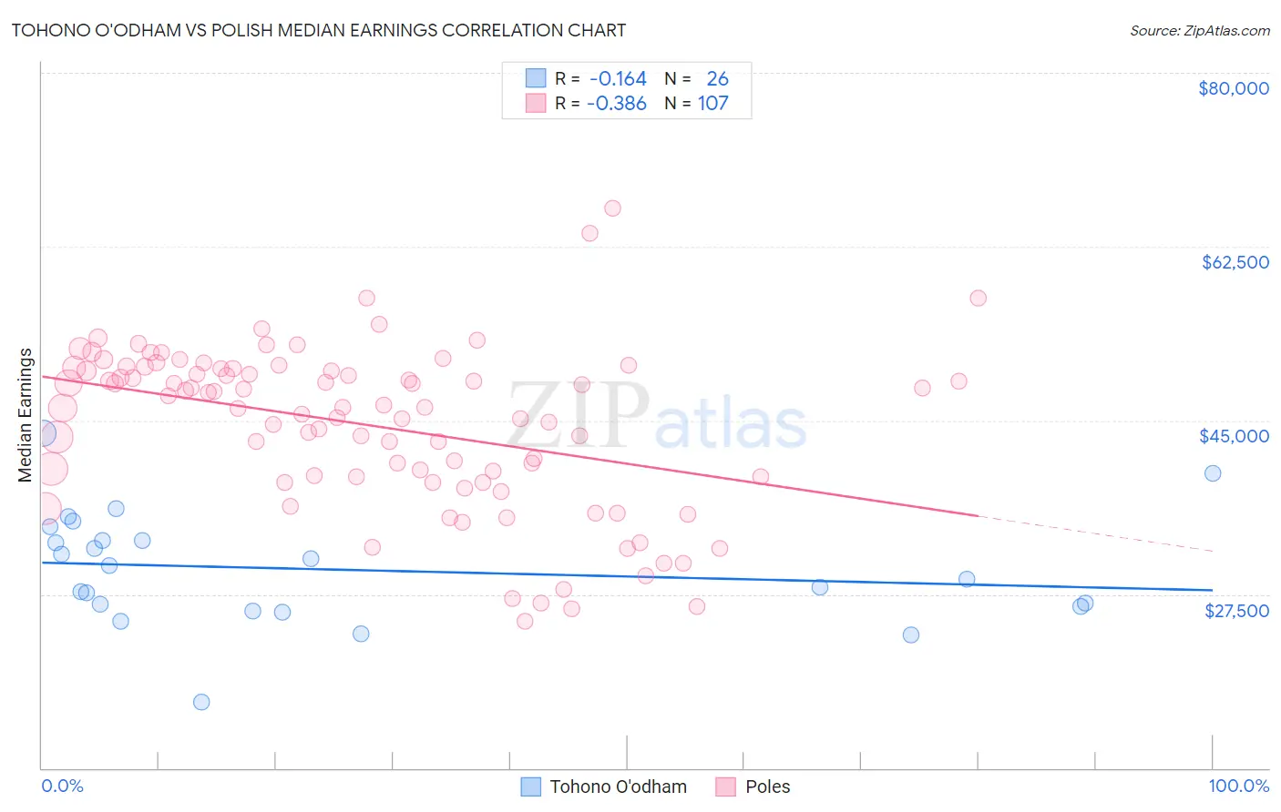Tohono O'odham vs Polish Median Earnings