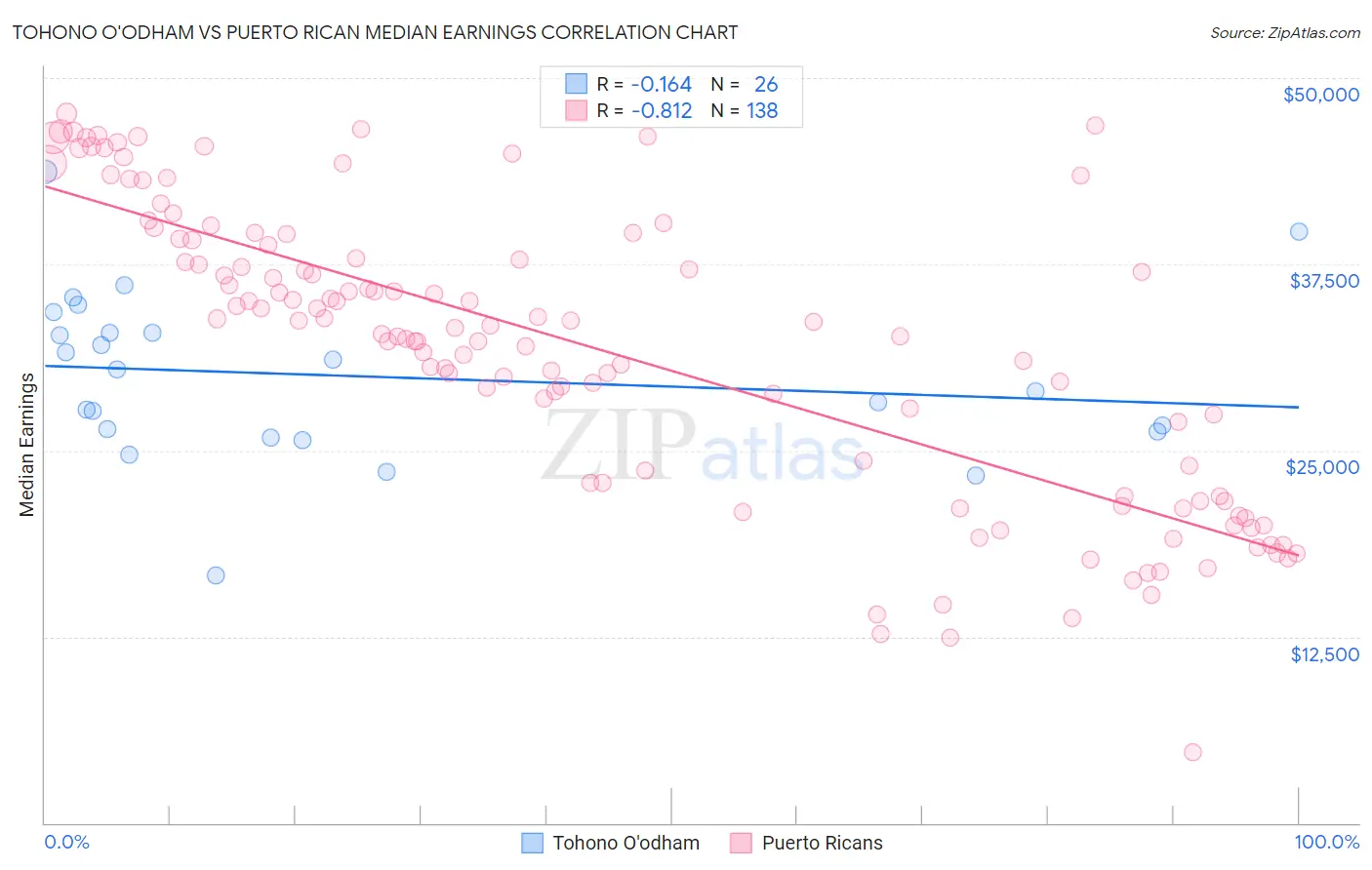 Tohono O'odham vs Puerto Rican Median Earnings