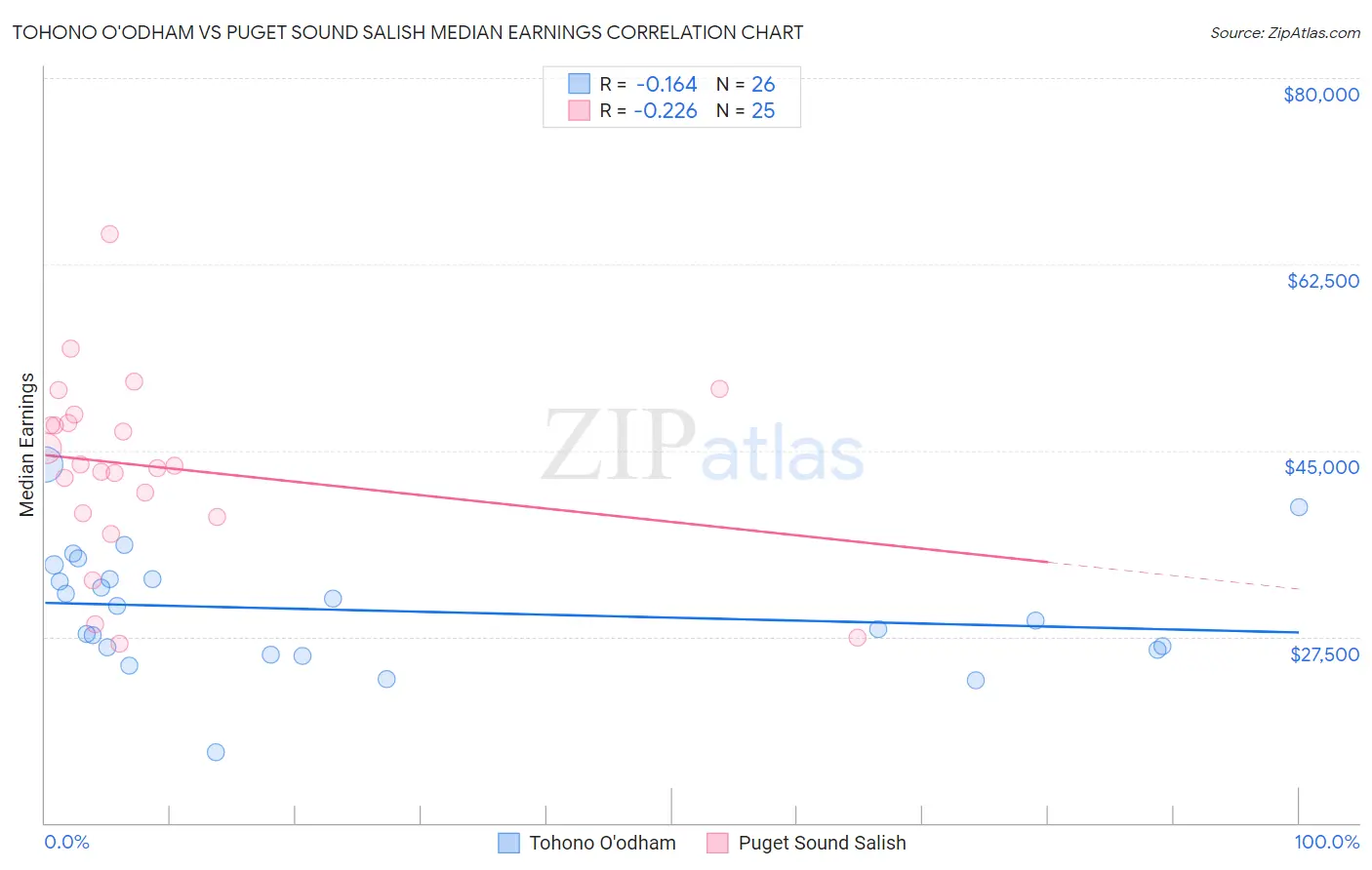 Tohono O'odham vs Puget Sound Salish Median Earnings