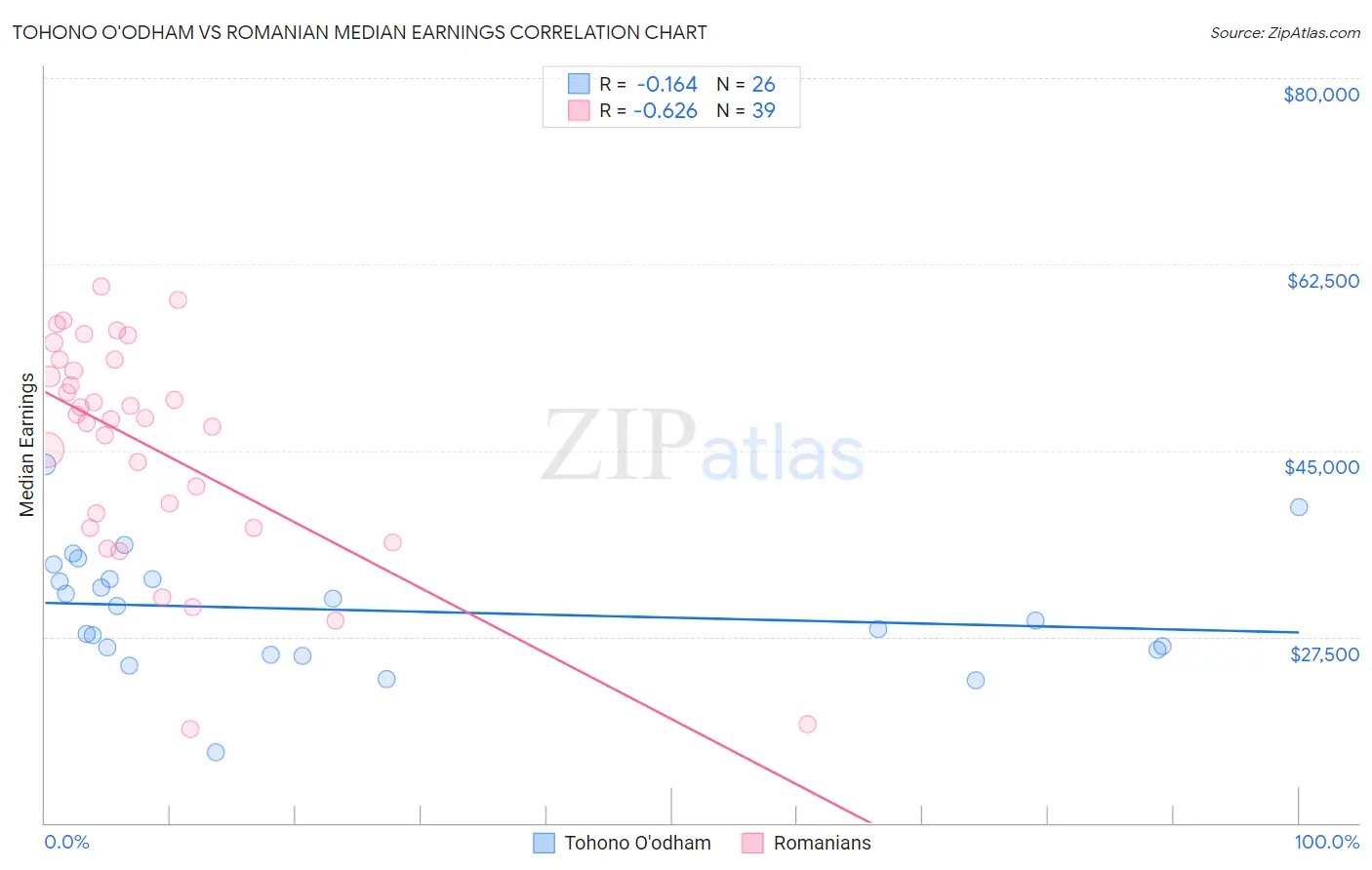 Tohono O'odham vs Romanian Median Earnings
