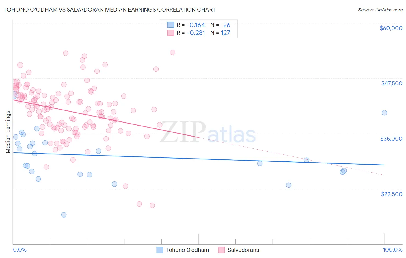 Tohono O'odham vs Salvadoran Median Earnings