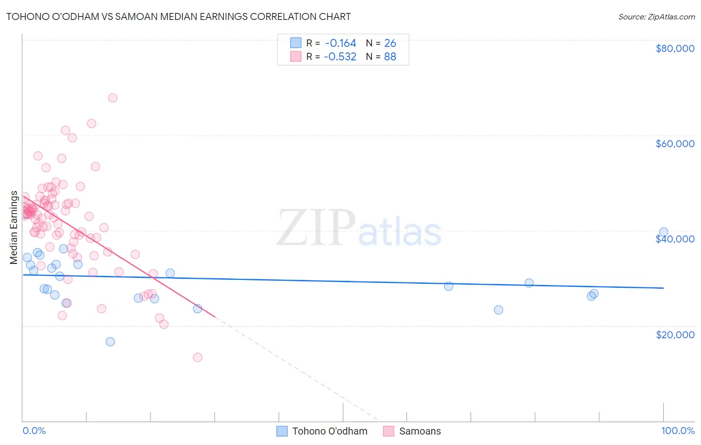 Tohono O'odham vs Samoan Median Earnings