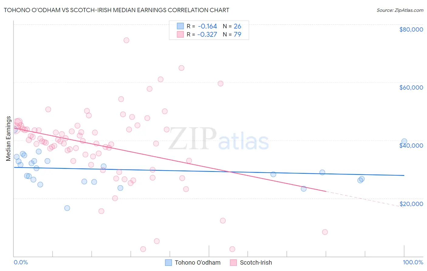 Tohono O'odham vs Scotch-Irish Median Earnings