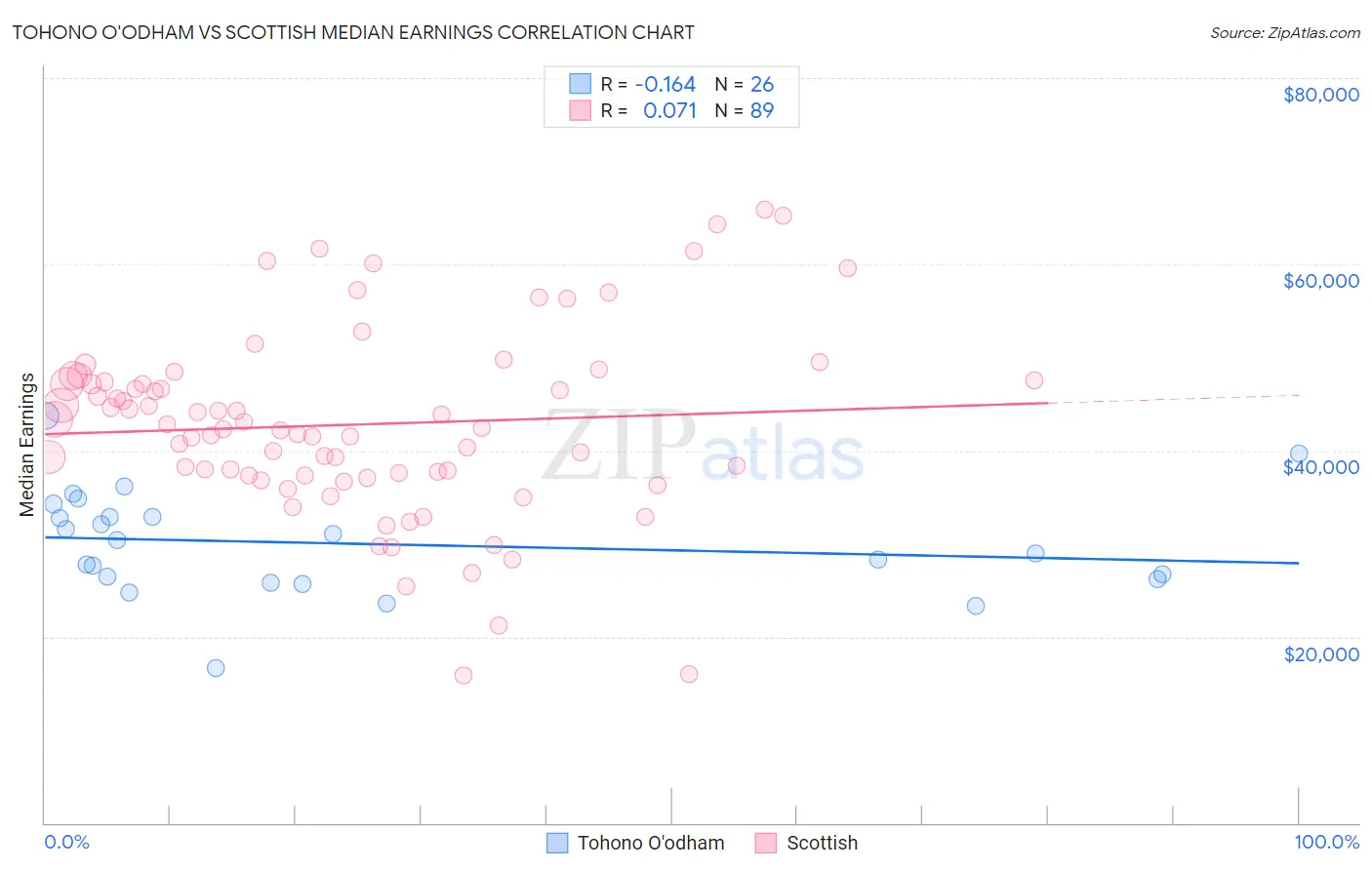 Tohono O'odham vs Scottish Median Earnings