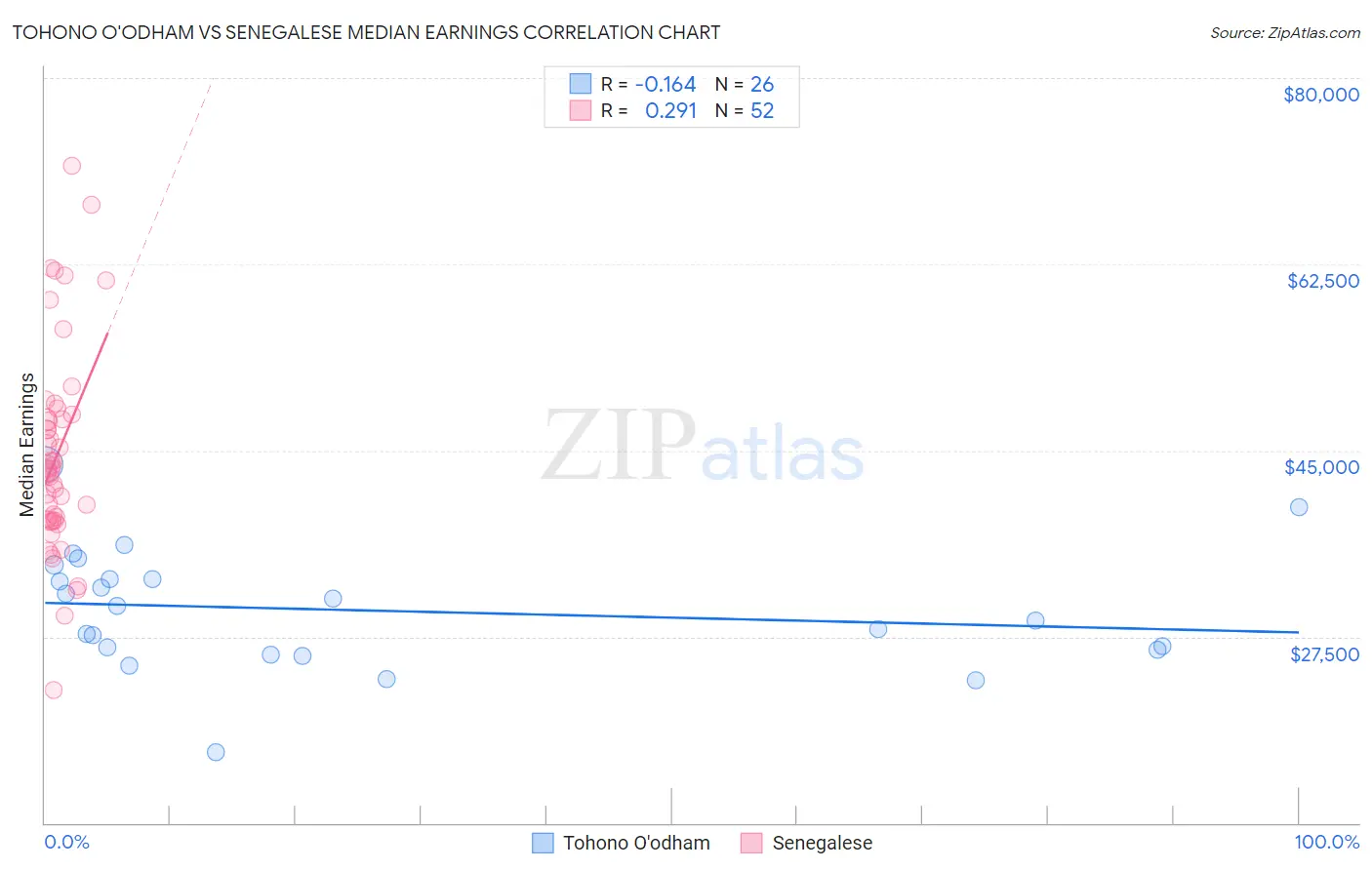 Tohono O'odham vs Senegalese Median Earnings