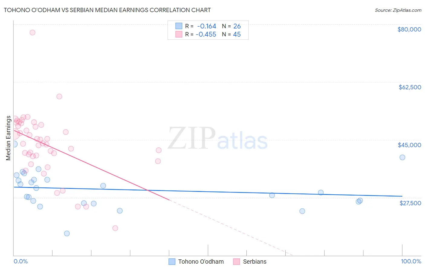 Tohono O'odham vs Serbian Median Earnings