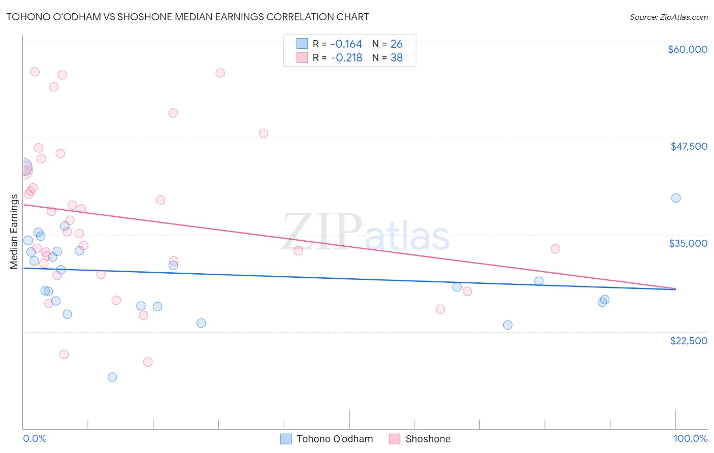 Tohono O'odham vs Shoshone Median Earnings