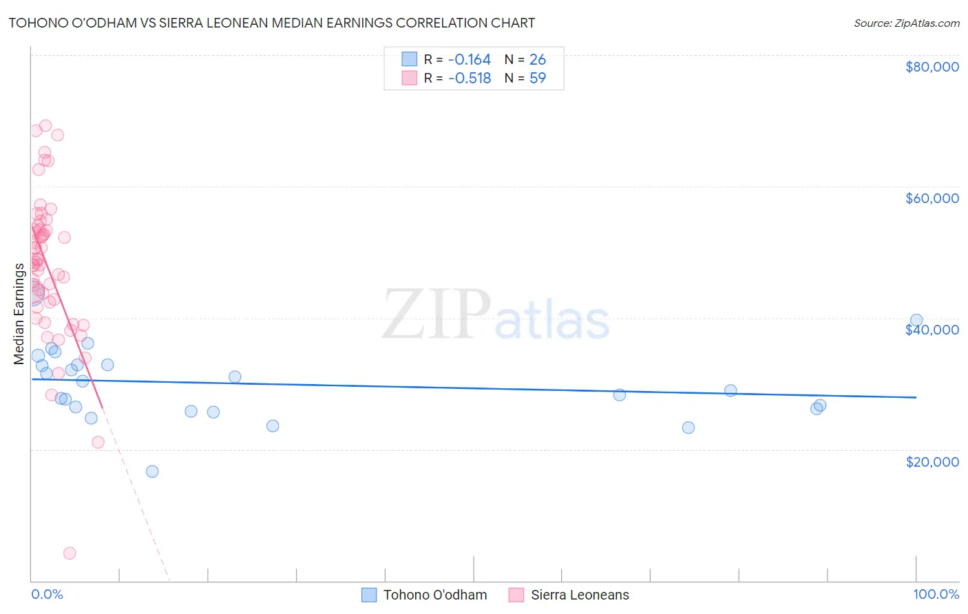 Tohono O'odham vs Sierra Leonean Median Earnings