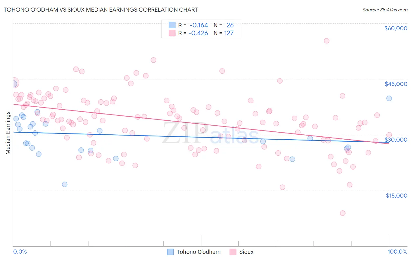 Tohono O'odham vs Sioux Median Earnings