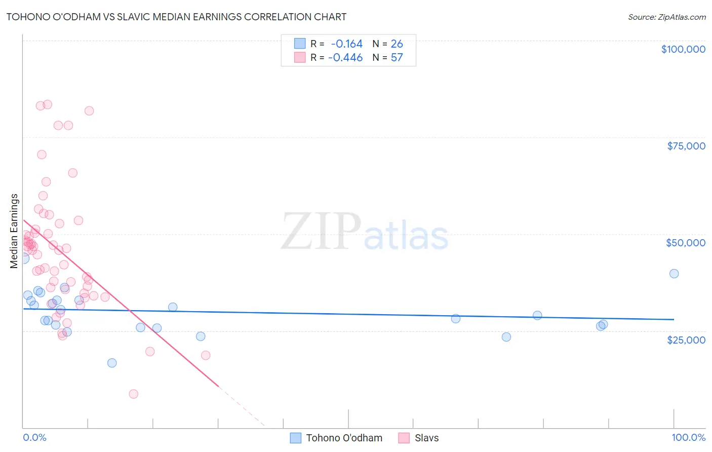Tohono O'odham vs Slavic Median Earnings