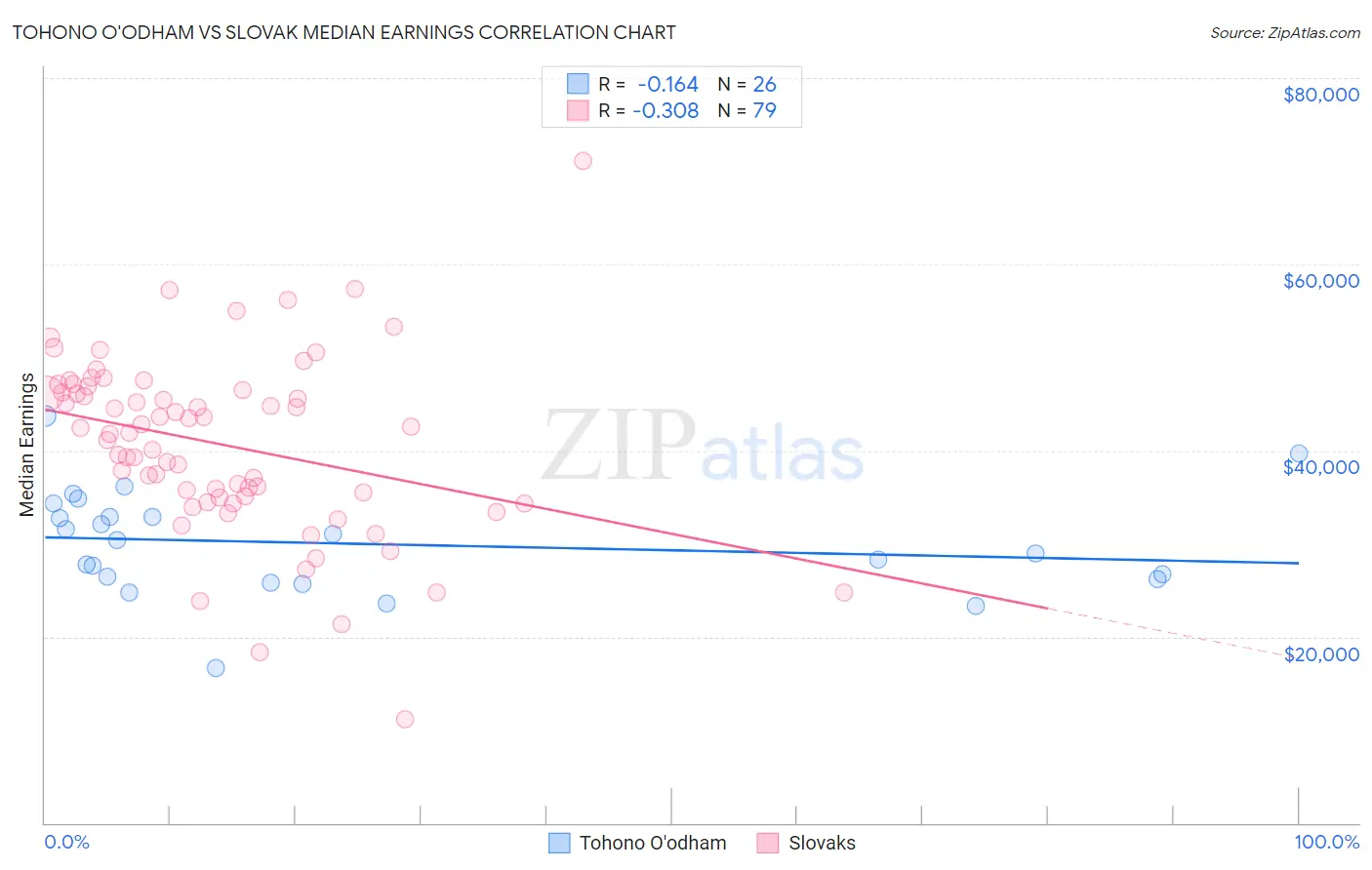 Tohono O'odham vs Slovak Median Earnings
