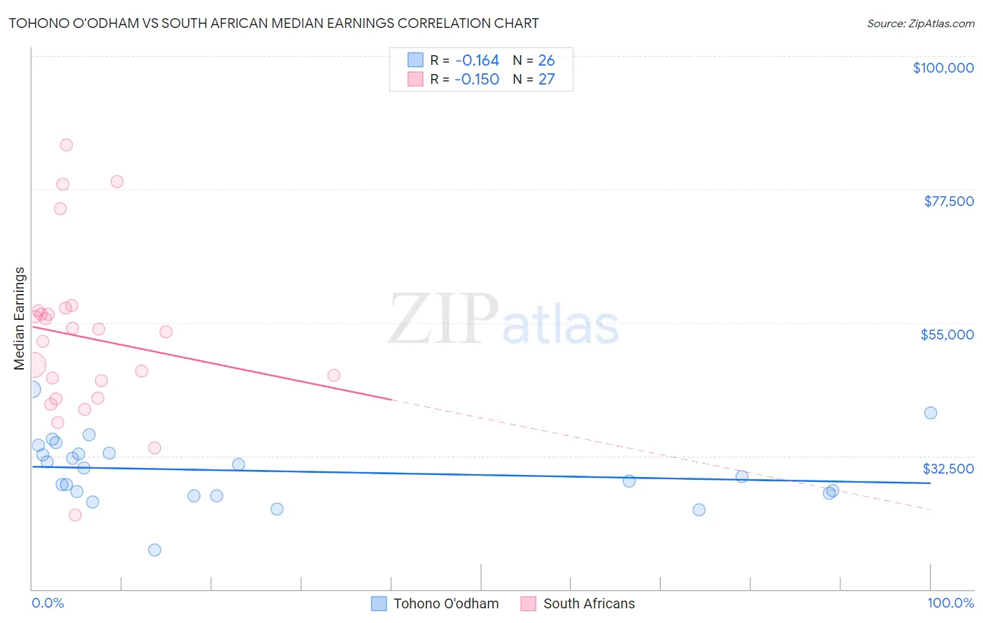Tohono O'odham vs South African Median Earnings