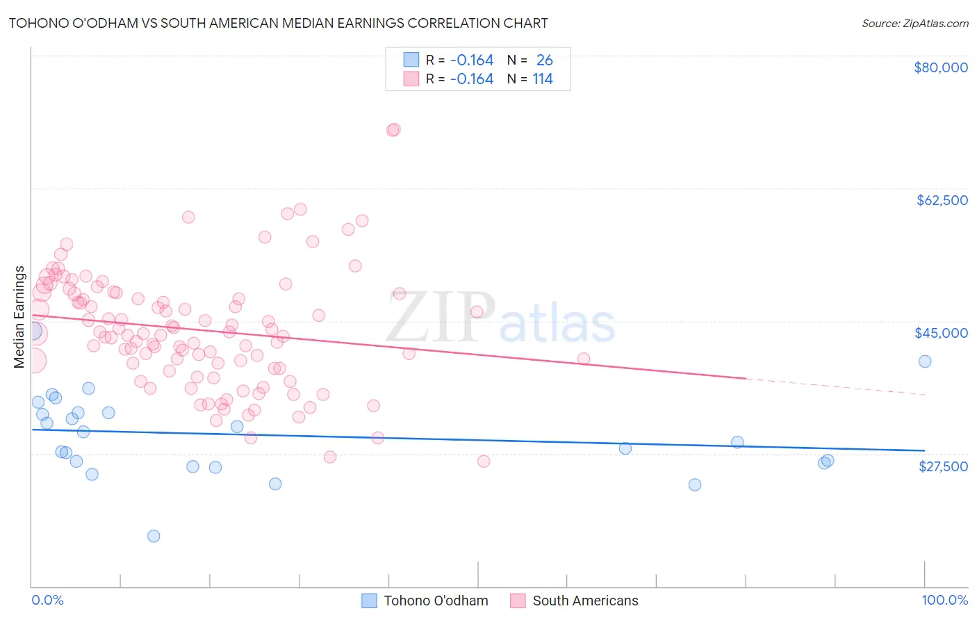 Tohono O'odham vs South American Median Earnings
