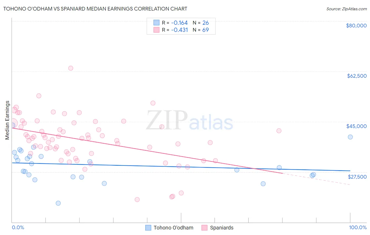 Tohono O'odham vs Spaniard Median Earnings
