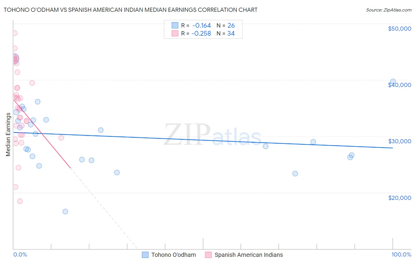 Tohono O'odham vs Spanish American Indian Median Earnings