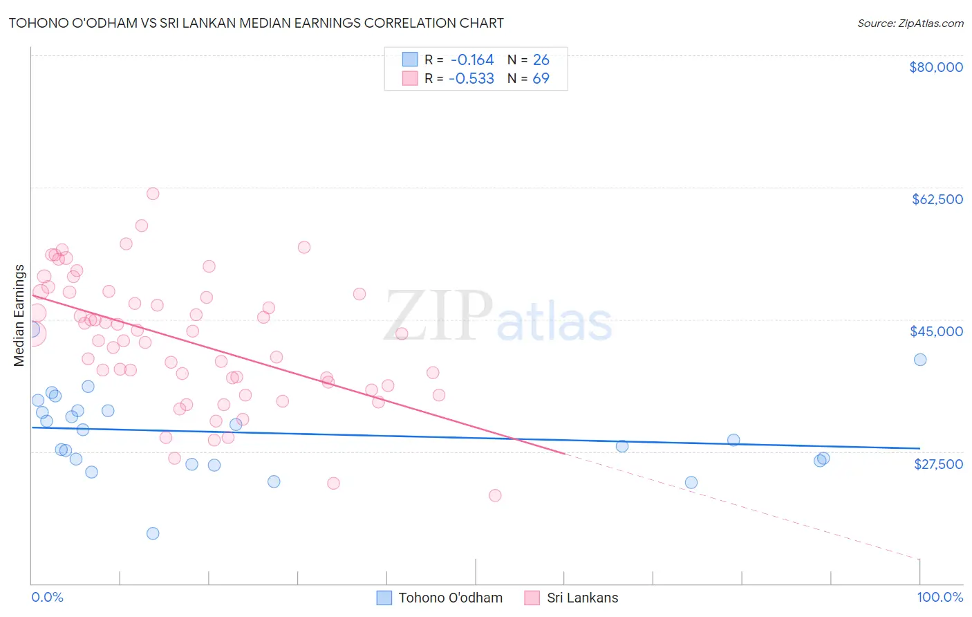 Tohono O'odham vs Sri Lankan Median Earnings