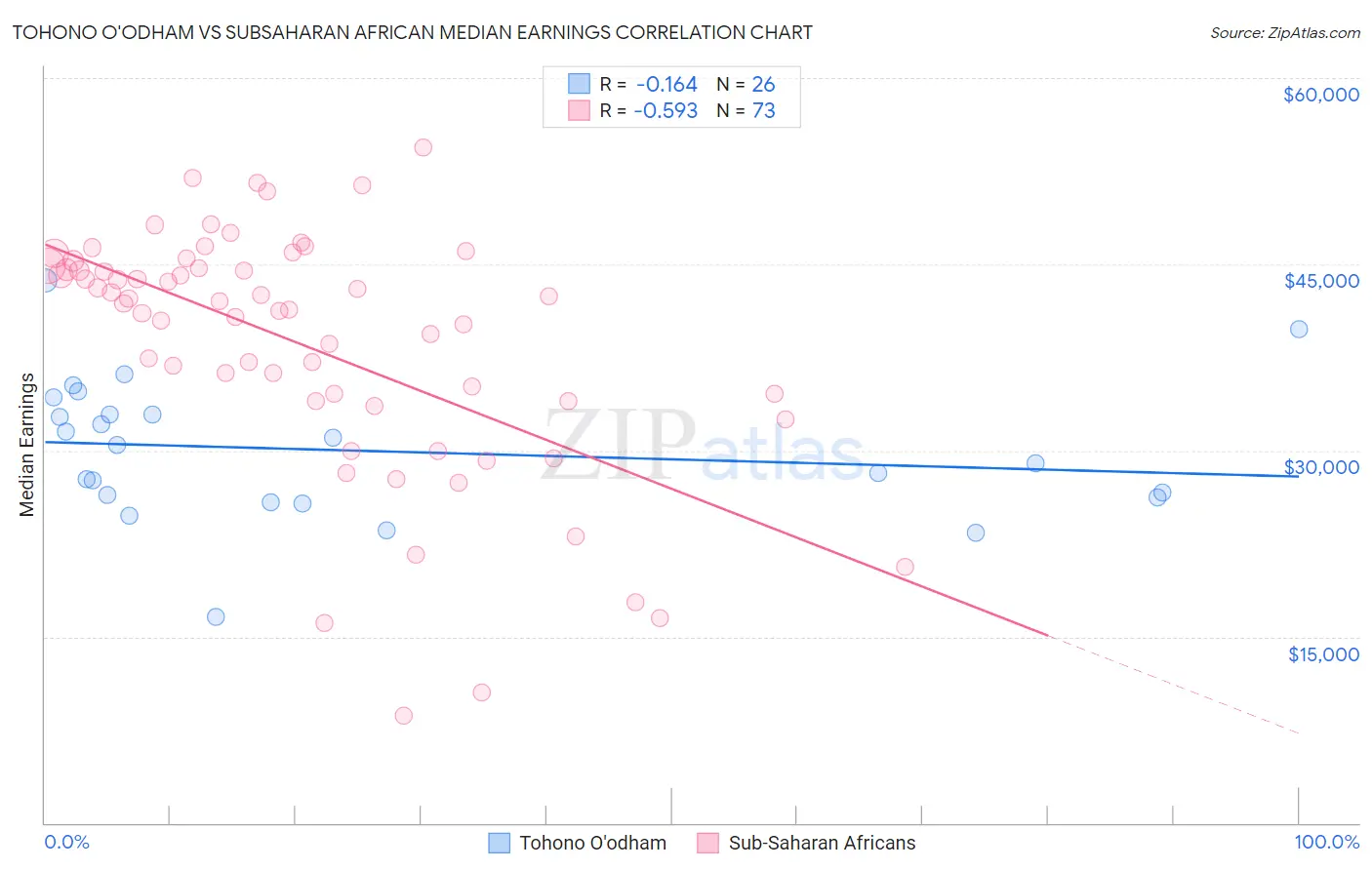 Tohono O'odham vs Subsaharan African Median Earnings