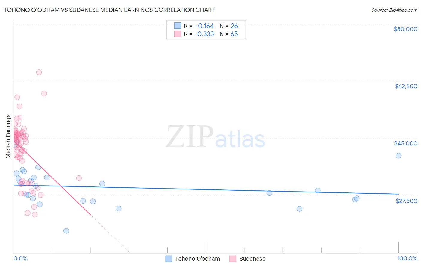 Tohono O'odham vs Sudanese Median Earnings