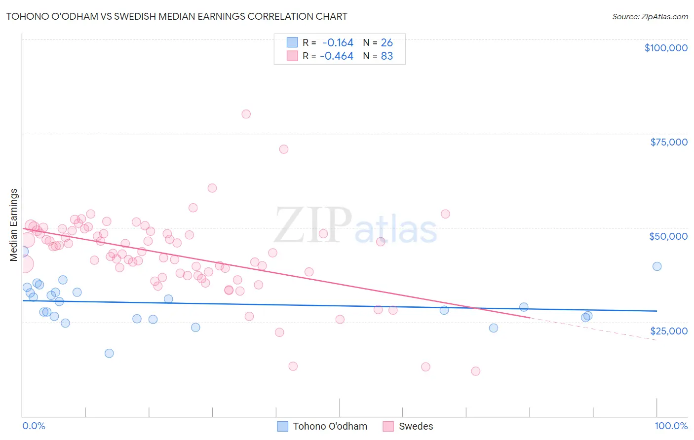 Tohono O'odham vs Swedish Median Earnings