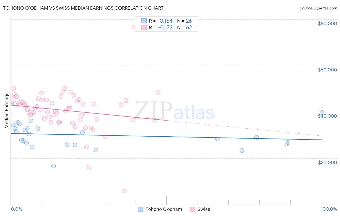 Tohono O'odham vs Swiss Median Earnings