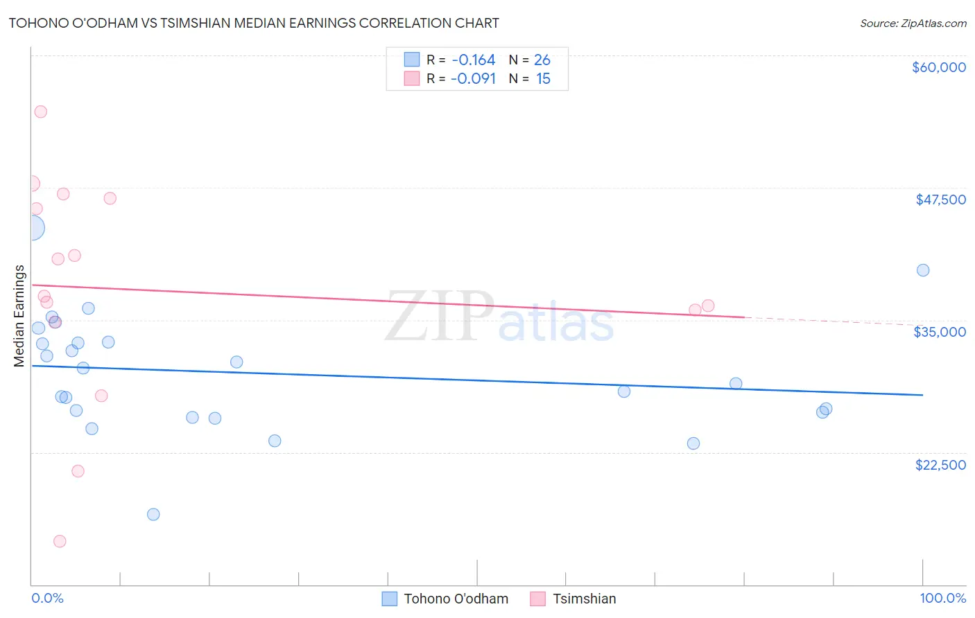 Tohono O'odham vs Tsimshian Median Earnings