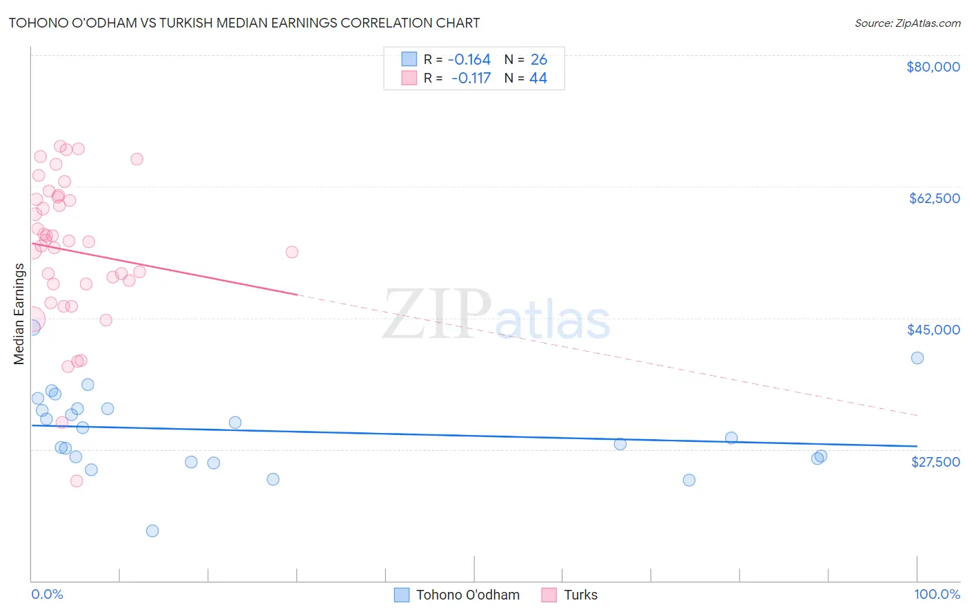 Tohono O'odham vs Turkish Median Earnings